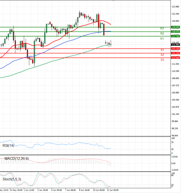Crude Oil Analysis Technical analysis 13/06/2022